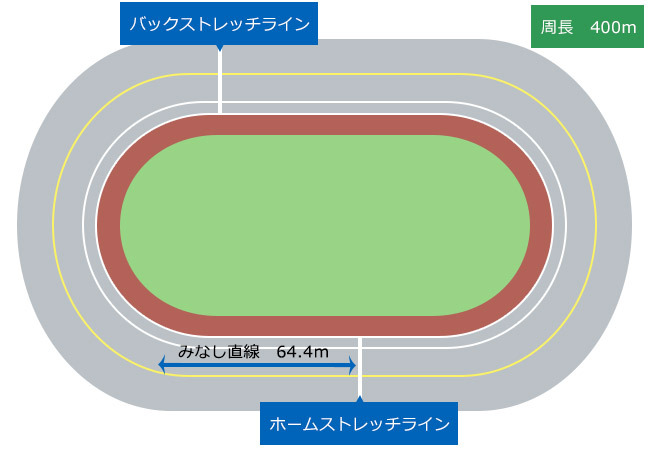 バンクの特徴：直線距離は60mで九州管内の400バンクの中では最も長い。佐々木昭彦氏談「クセがなくて走りやすい走路。直線が長いから、よほど後ろに置かれない限りチャンスはある。」